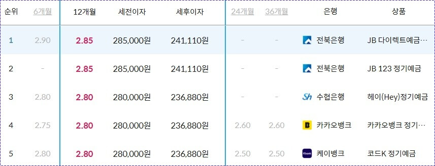 금리 높은 예금