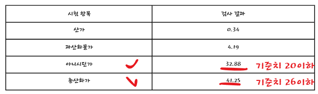 Nordic Naturals 얼티메이트 오메가3 테스트 결과