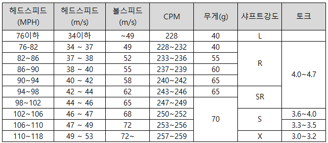 드라이버 참고 테이블