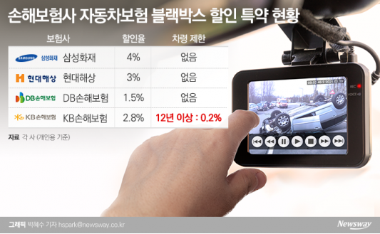 손해보험사 자동차보험 블랙박스 할인특약 현황