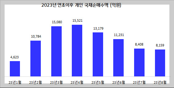 개인투자용국채