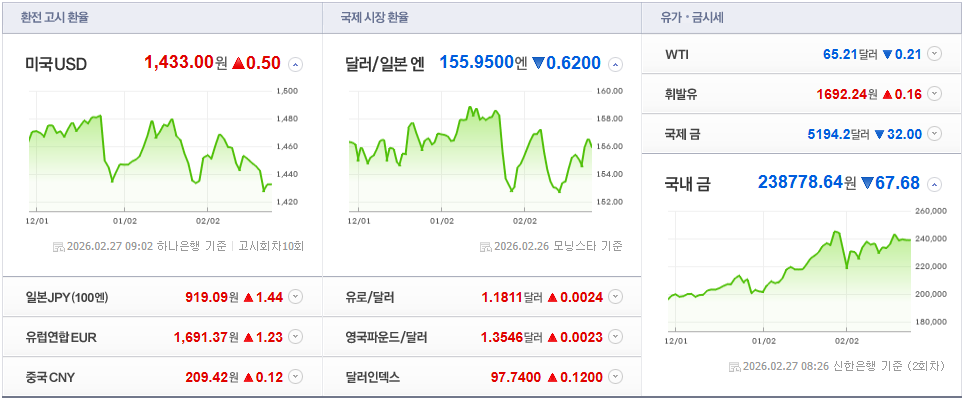 2026년 2월 27일 오늘 환율 정리