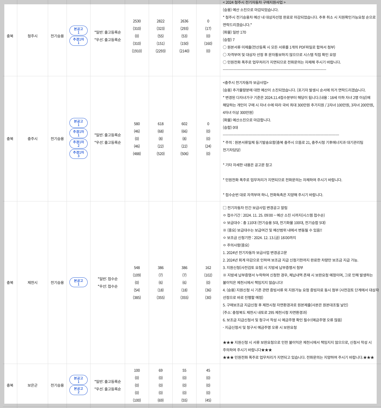 충북 전기차 보조금 지역별 지자체 차종별 전기차보조금 조회 현황