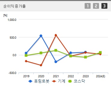 휴림로봇 주가 순이익증가율
