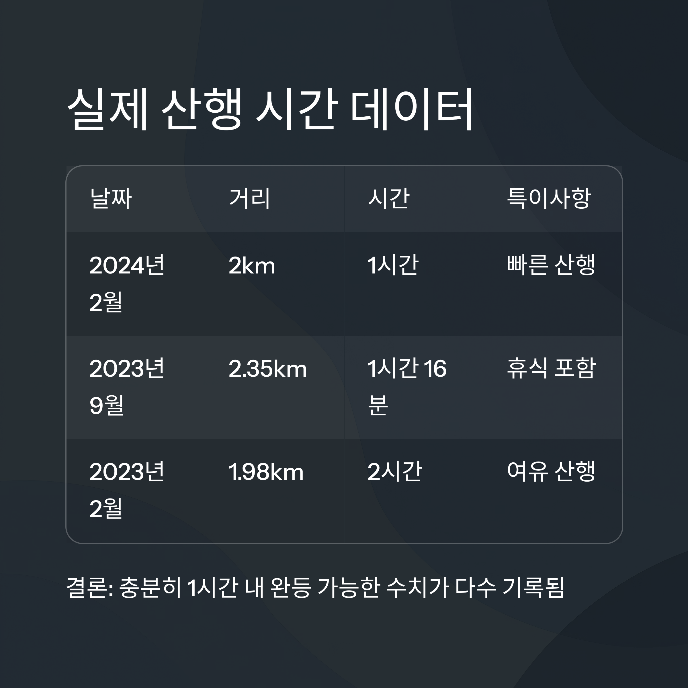 실제 산행 시간별 후기