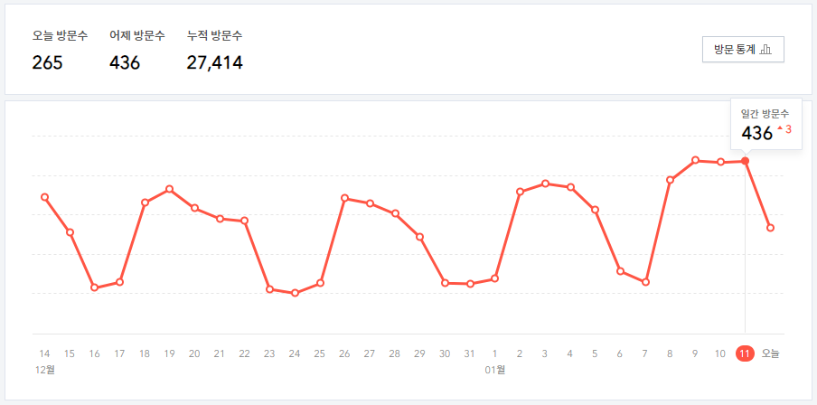 블로그 방문자 그래프 이미지