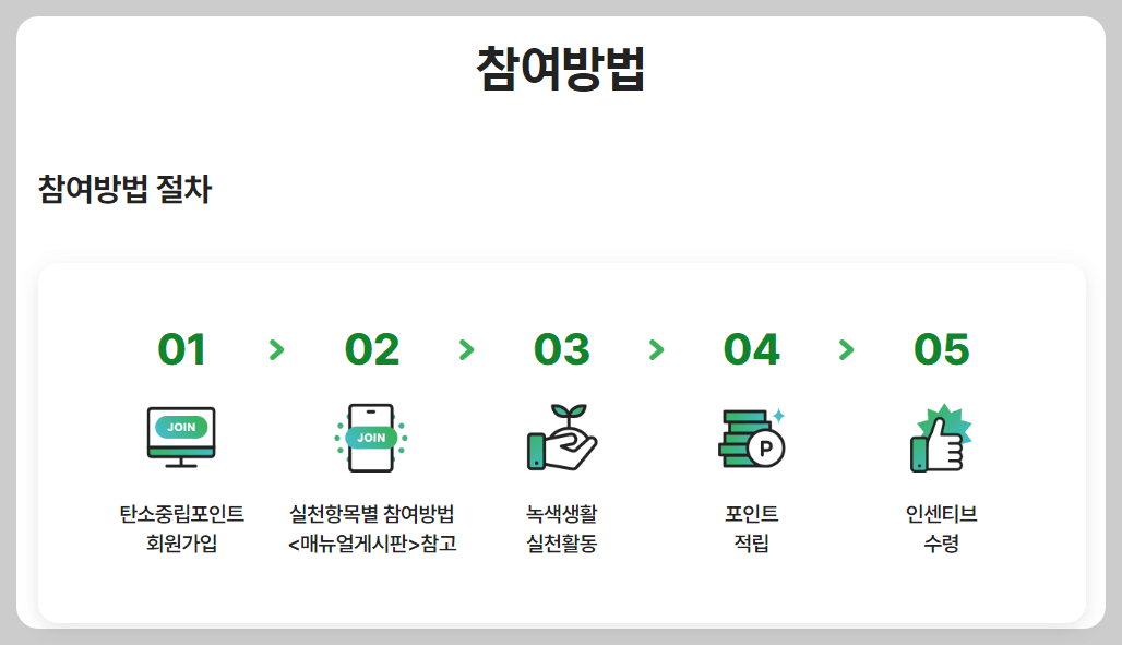 탄소중립실천포인트 가입 참여방법 7만 원 환급 받기