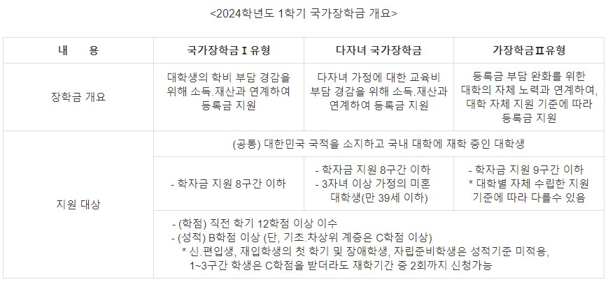 국가장학금