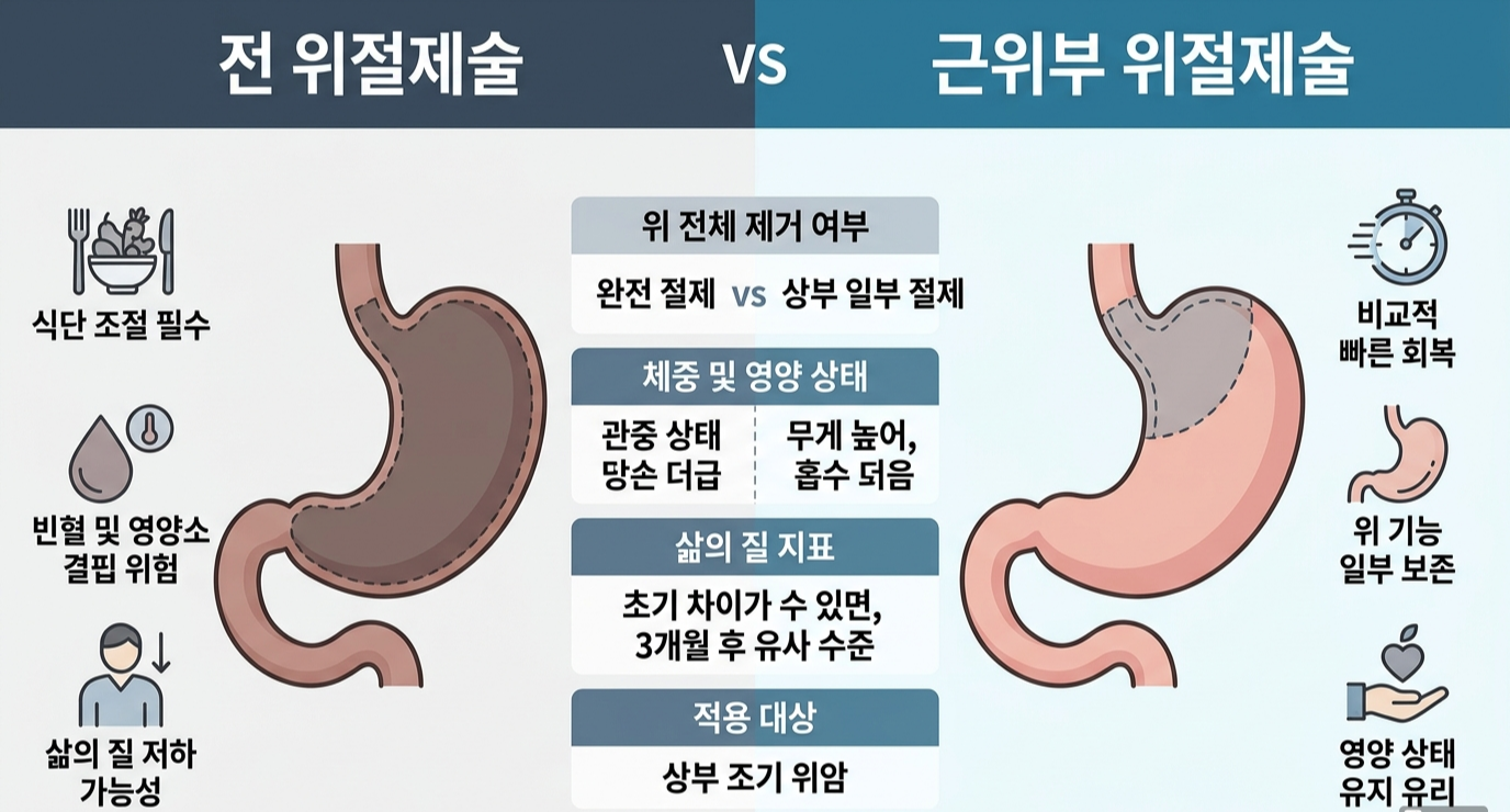 전 위절제술과의 차이점