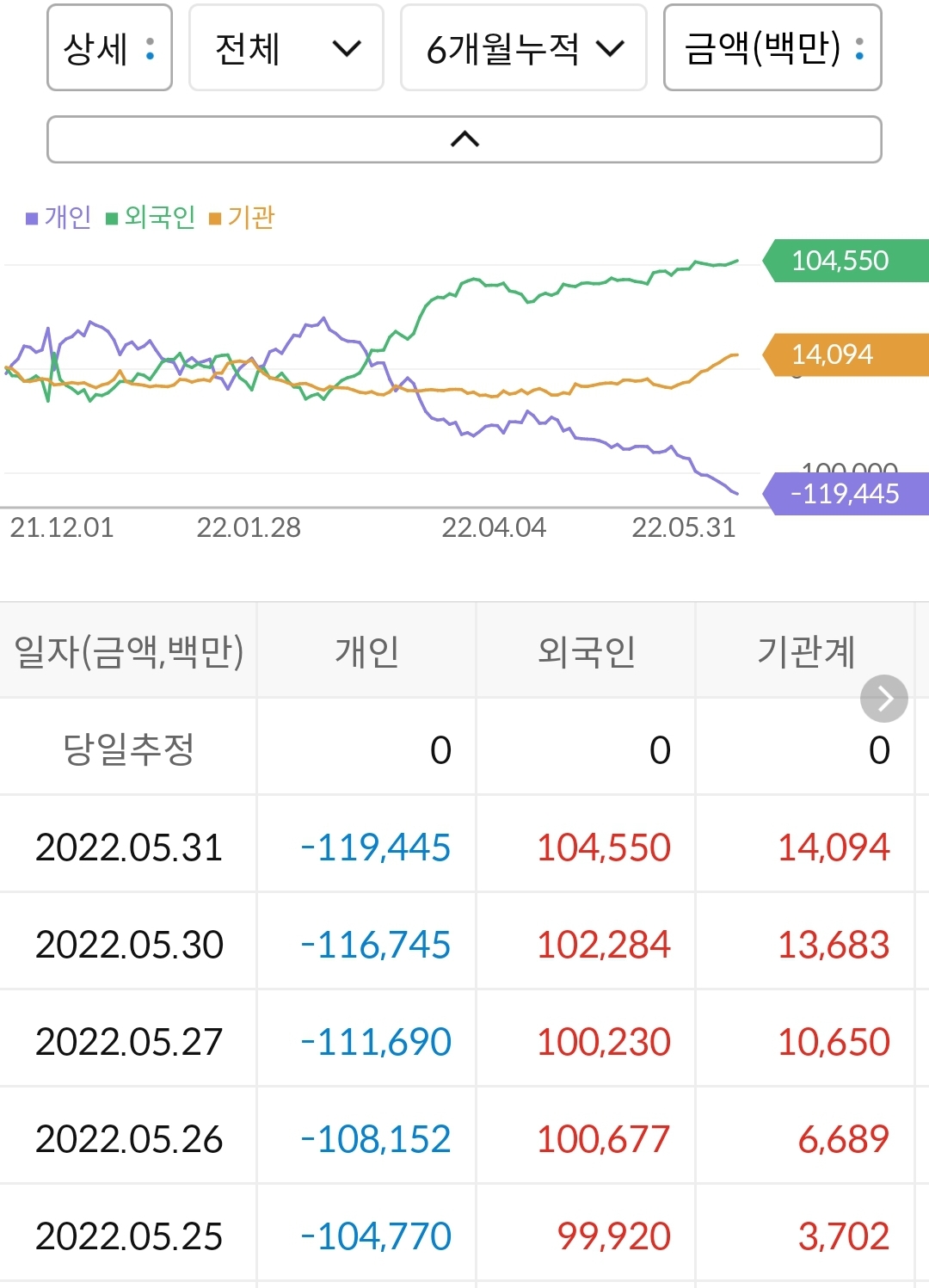 씨젠 누적 수급