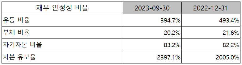 넥스틴 - 재무 안정성 비율