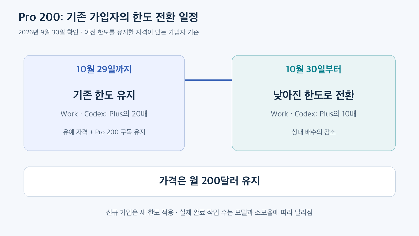 자격 있는 기존 Pro 200 가입자는 2026년 10월 29일까지 이전 한도를 유지하고 10월 30일부터 낮아진 한도로 전환되며 월 200달러 가격은 유지되는 일정