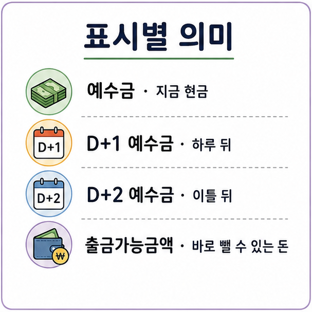 예수금 표시별 의미 정리, 예수금과 D+1, D+2, 출금가능금액의 차이를 정리한 목록