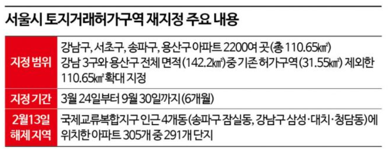 토지거래허가구역재지정