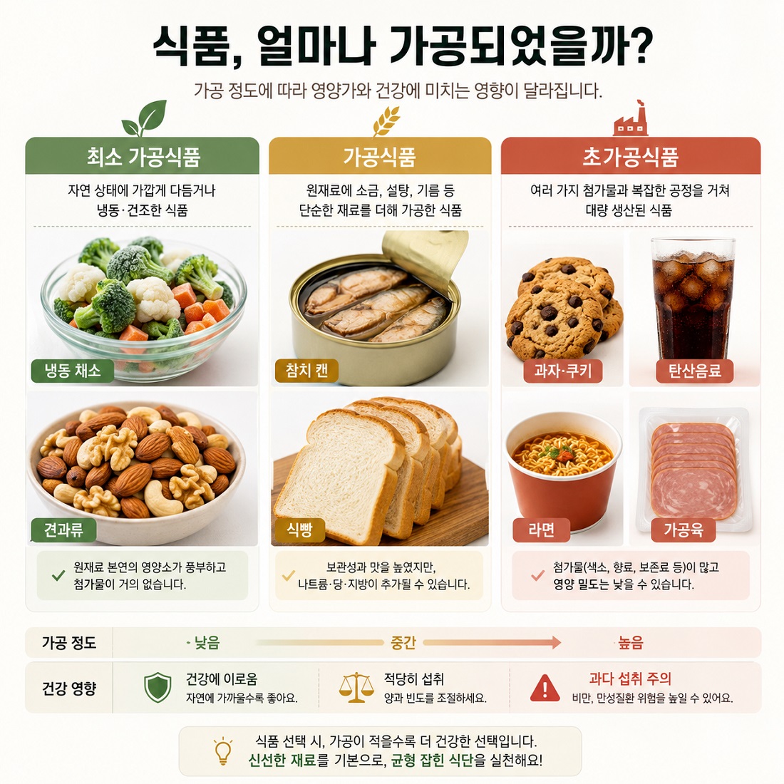 가공 정도에 따른 식품을 분류한 이미지