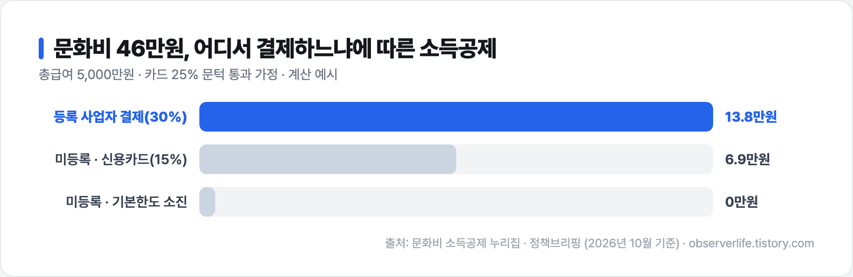 문화비 소득공제 결제처별 공제액 비교