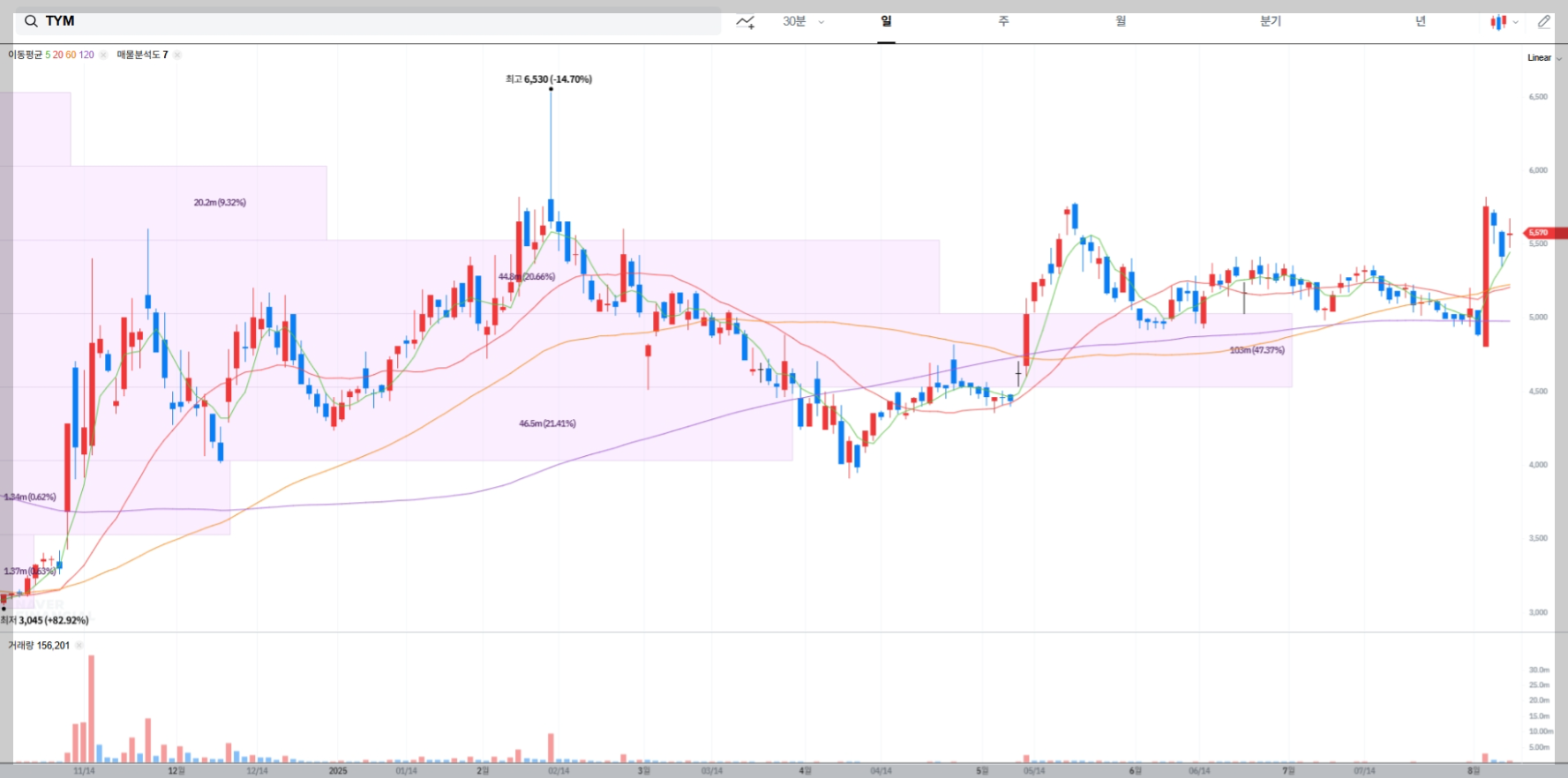TYM 현재 주가 차트