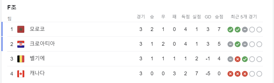 F조 최종 순위표