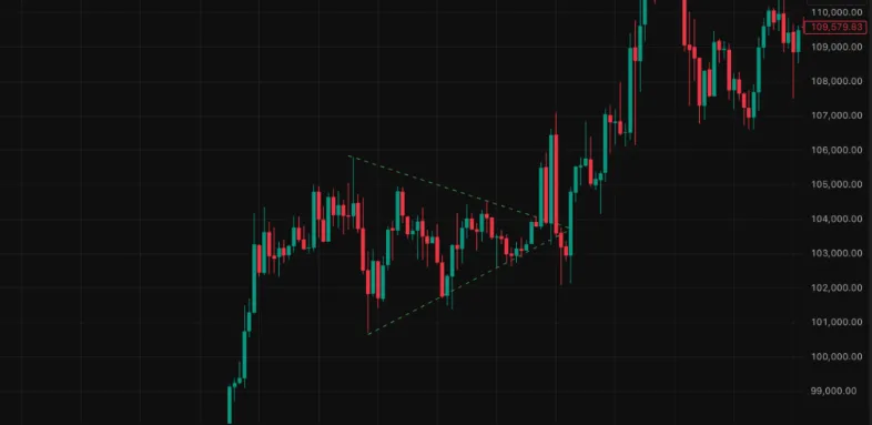 상승 대칭 삼각형