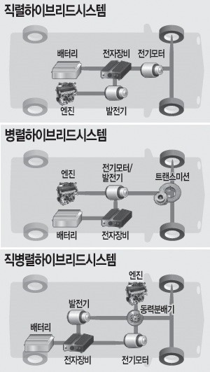 하이브리드 자동차 구동 방식