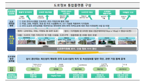 정부-지자체, AI 기반 포장파손 자동탐지시스템 등 디지털 도로관리 도입