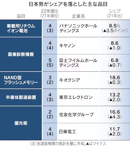 한일 세계 1위 점유율: 일본, 63개 품목 중 6개 뿐...한국 6개로 공동 3위 日本勢、世界シェア首位6品目　リチウムイオン電池など
