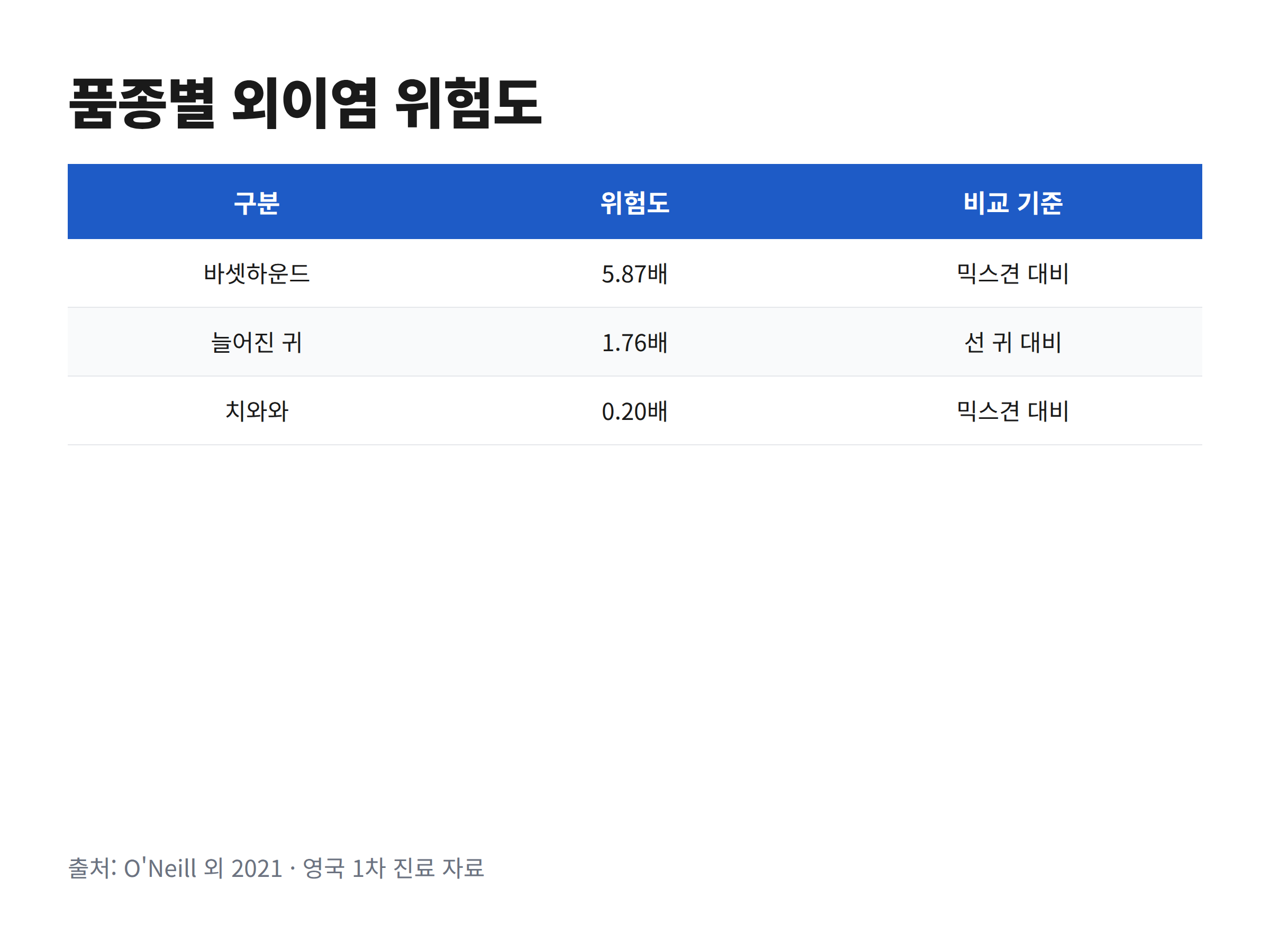 품종별 외이염 위험도를 바셋하운드부터 치와와까지 비교한 표
