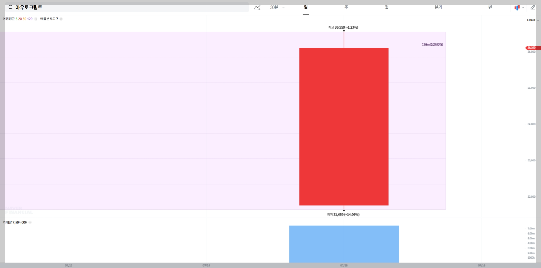 아우토크립트 현재 주가 차트