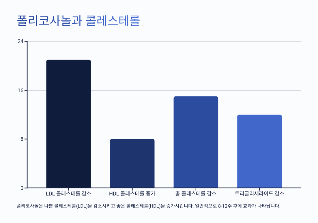 폴리코사놀 복용법 3