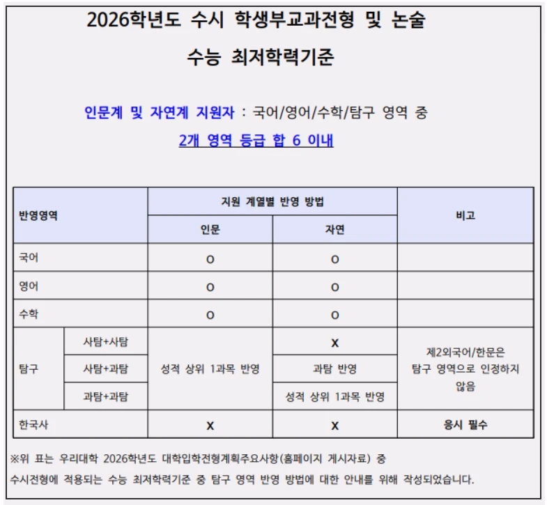 국민대-2026-입학전형-수능최저안내표