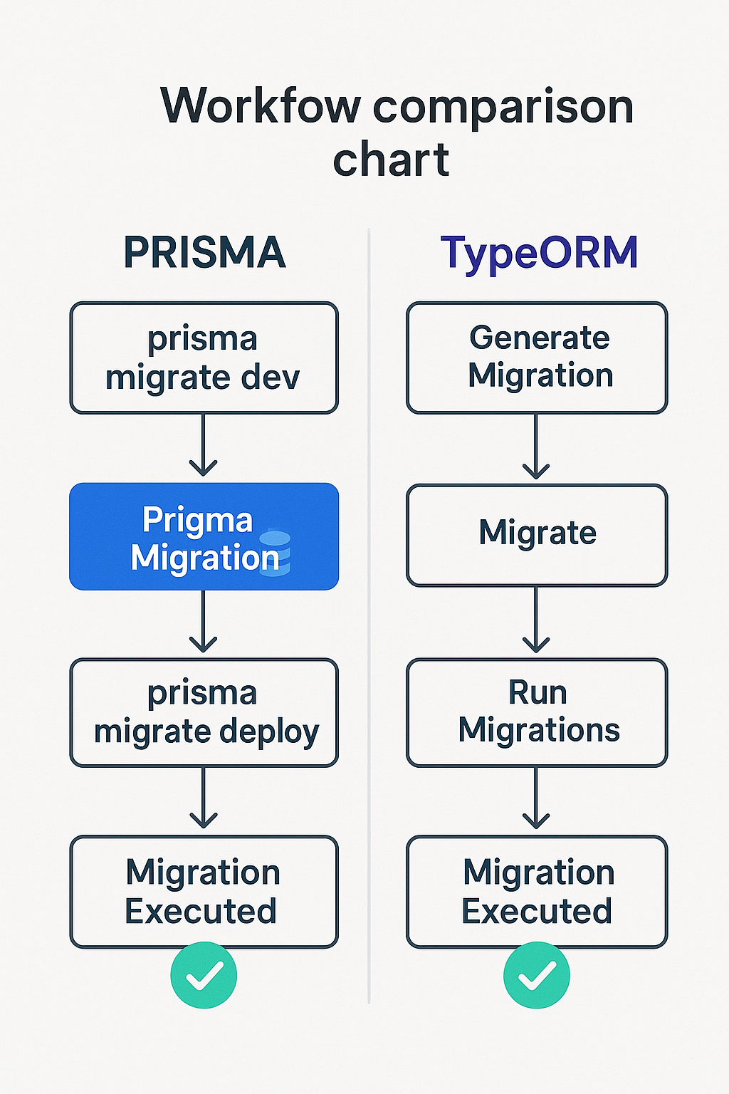 Database migration workflow comparison between Prisma and TypeORM processes