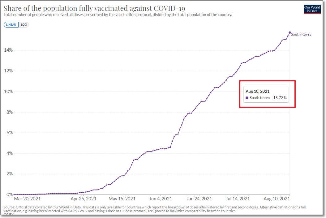 8월10일-기준-한국의-백신접종률
