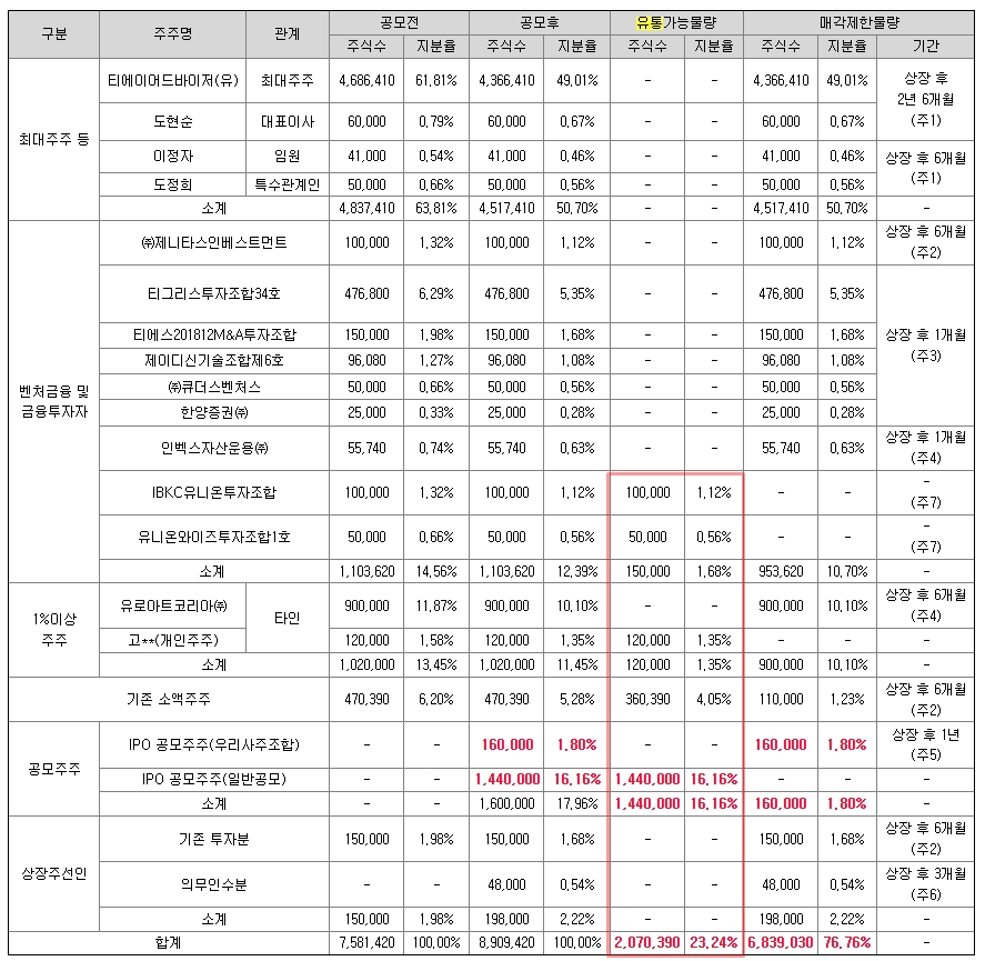 케이옥션 공모주 수요예측