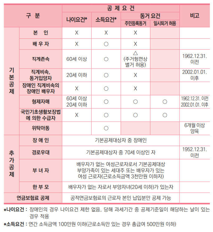 연말정산 인적공제