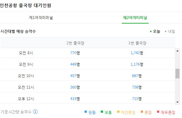 인천공항 혼잡도