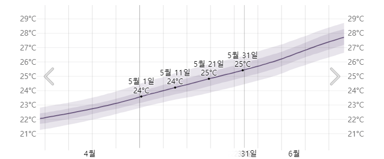오키나와 5월 바다수온