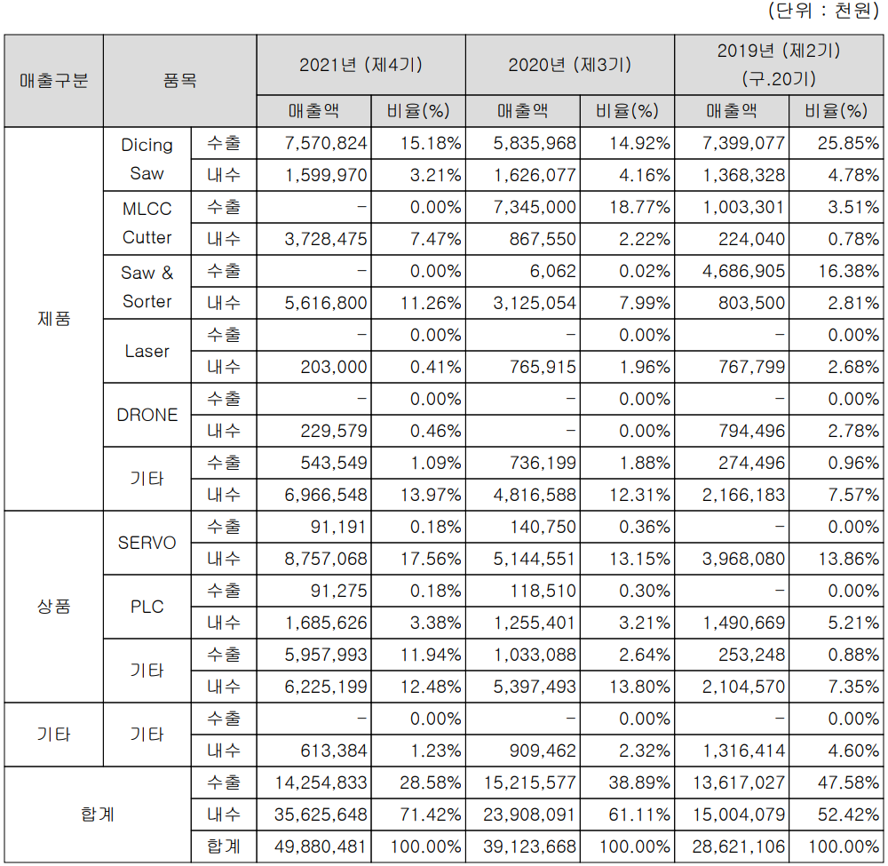 네온테크 - 주요 사업 부문 및 제품 현황(2021년 4분기)