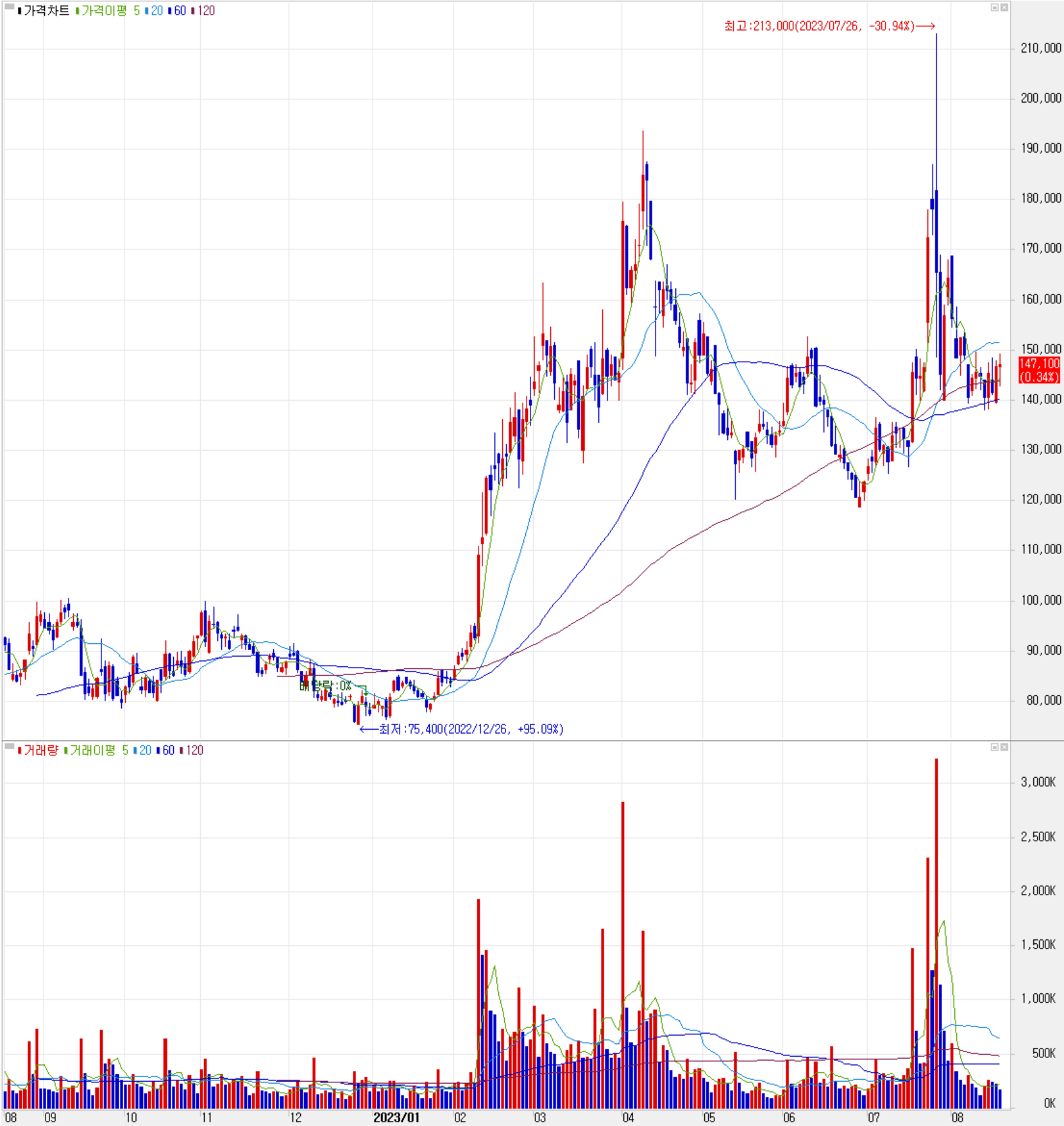 나노신소재 - 주식 시세 (일봉: 2022.08 ~ 2023.08)