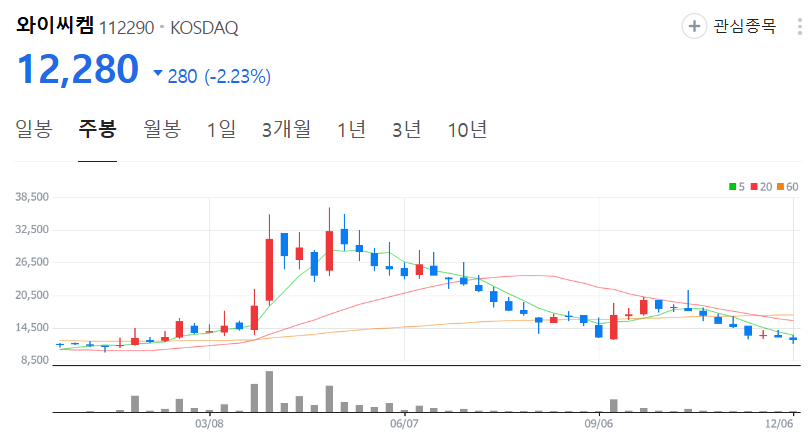 와이씨켐-주가-주봉