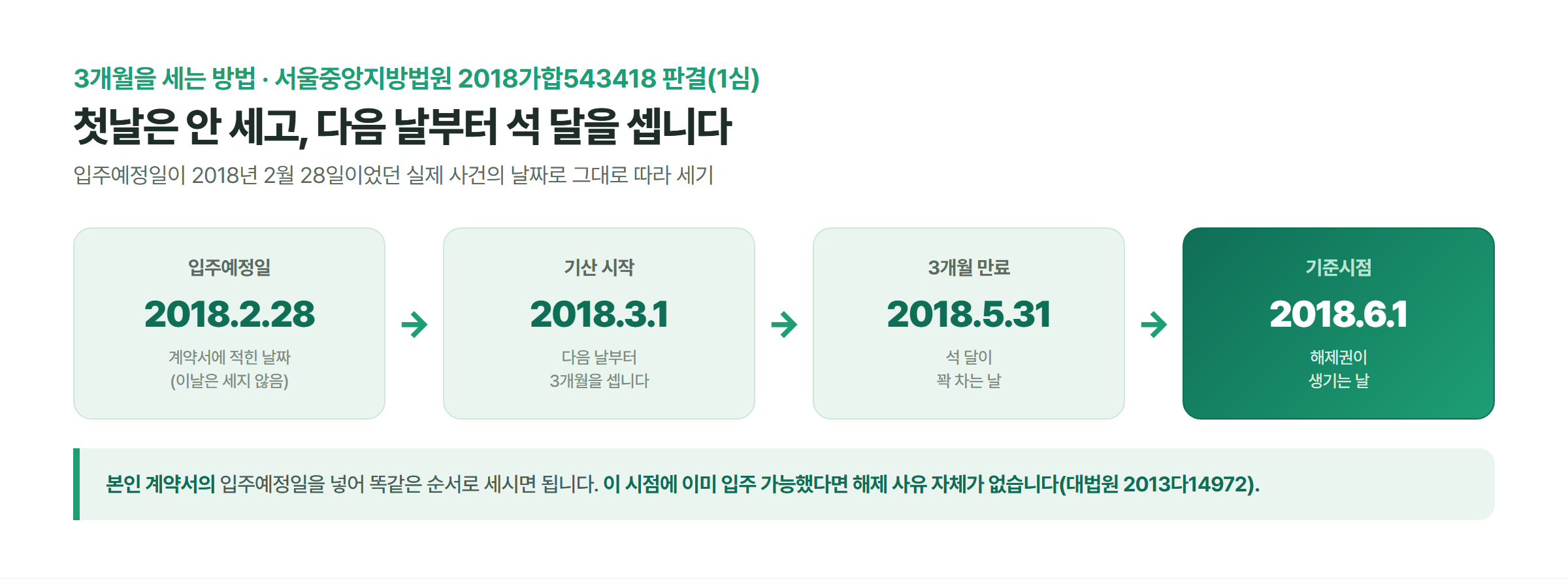 입주예정일 2018년 2월 28일 다음 날인 3월 1일부터 3개월을 세어 5월 31일에 만료되고 6월 1일이 해제권 기준시점이 되는 과정을 보여주는 날짜 시간선