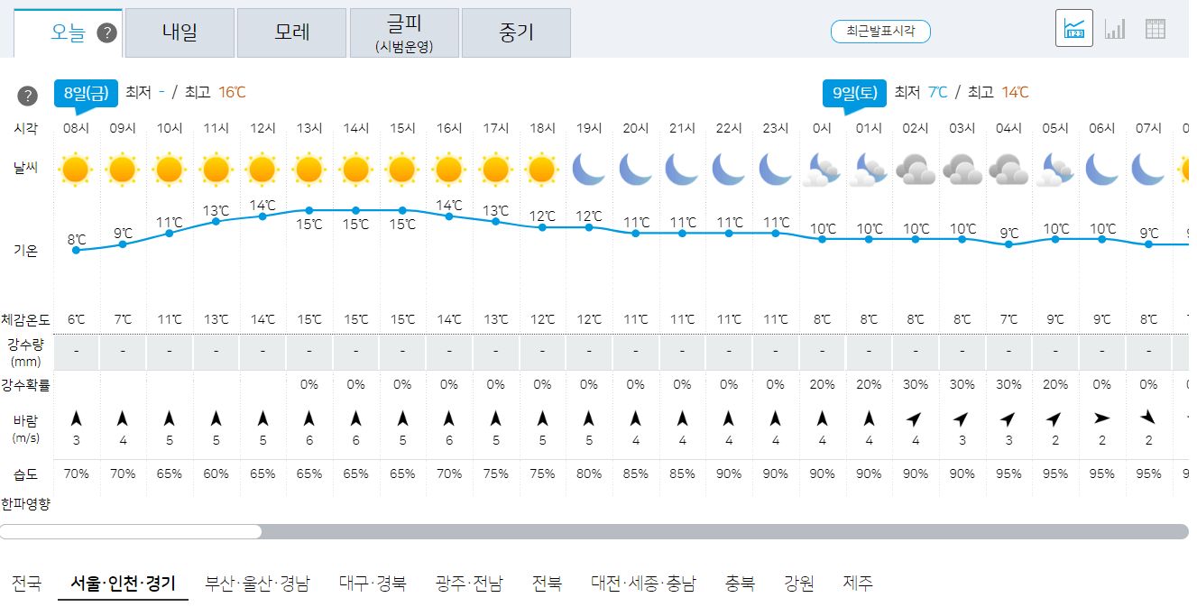 12월 8일 오늘의 날씨 예보