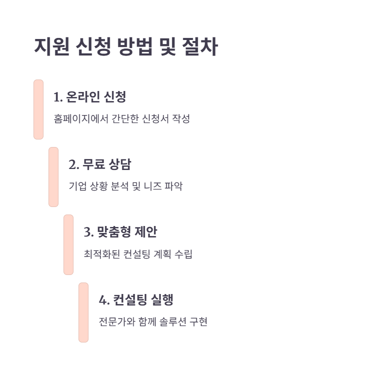 지원 신청 방법 및 절차