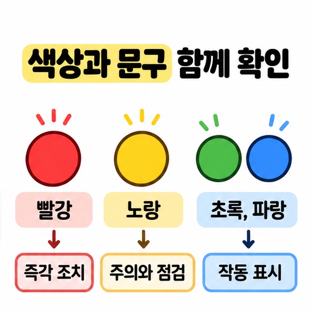 색상과 문구 함께 확인 제목 아래 빨강은 즉각 조치, 노랑은 주의와 점검, 초록과 파랑은 작동 표시로 구분한 도식