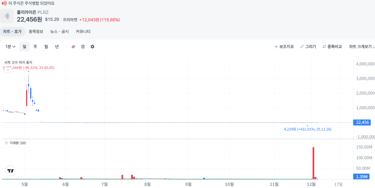 폴리라이즌 PLRZ 해외주식 주가 전망