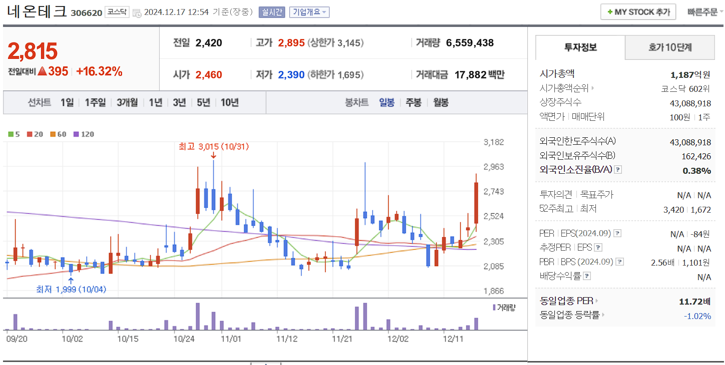 드론 관련주 네온테크 일봉 차트