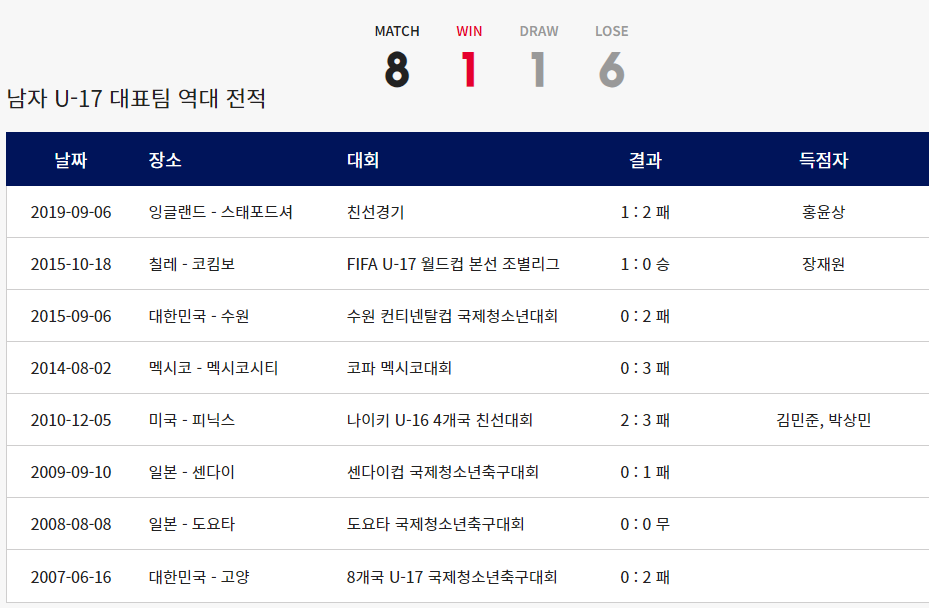 한국 vs 브라질 남자 U-17 국가대표팀 역대 전적