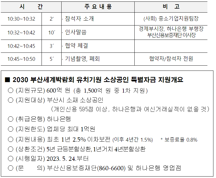 부산시·하나은행·부산신보&#44; 소상공인 특별자금 지원 업무협약