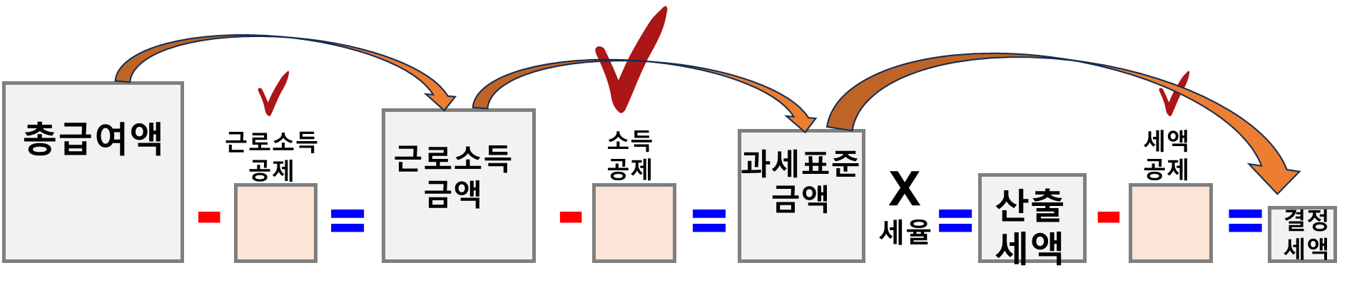 연말정산 공제 큰 흐름도 요약