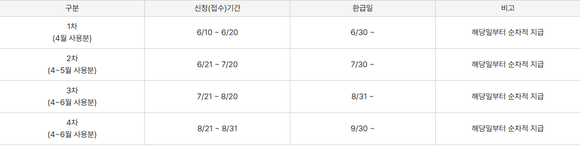 기후동행카드 회차별 신청 접수 기간 및 환급일