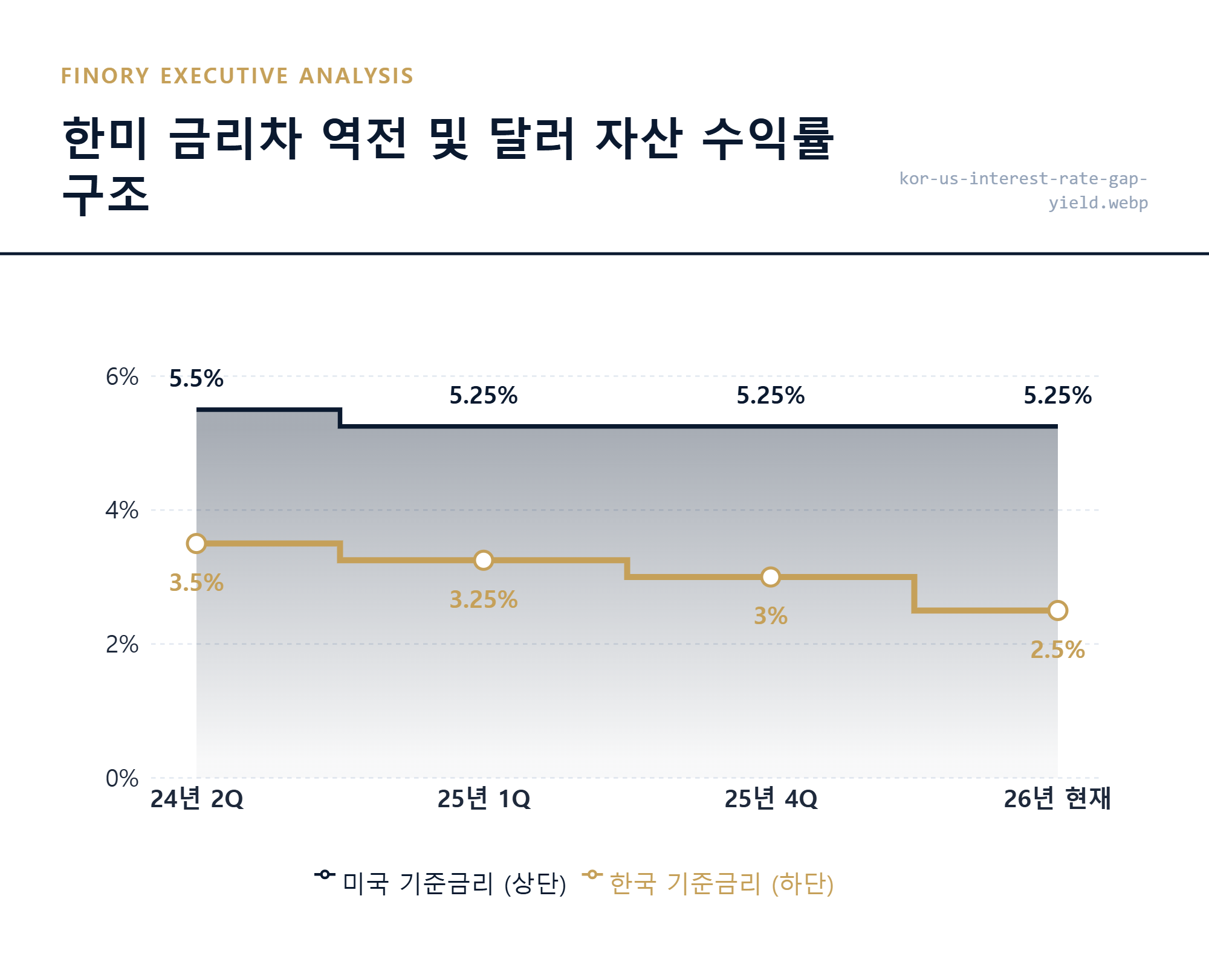 매크로 지표: 한미 금리차 역전 현상이 만드는 연 5% 수준의 달러 자산 기대 수익률